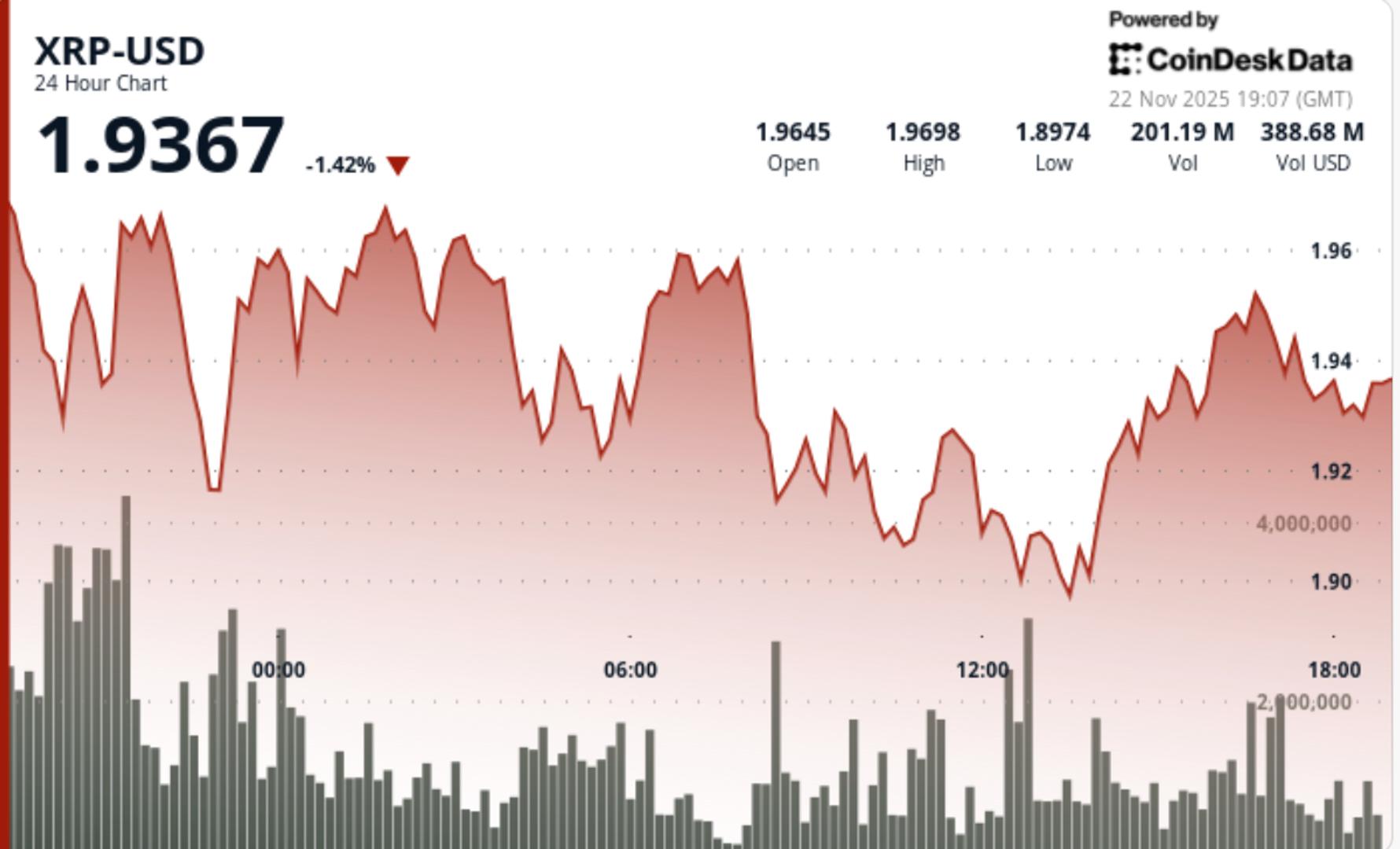 xrp-drops-with-market-as-bitcoin-weakness-pulls-altcoins-into-oversold-territory