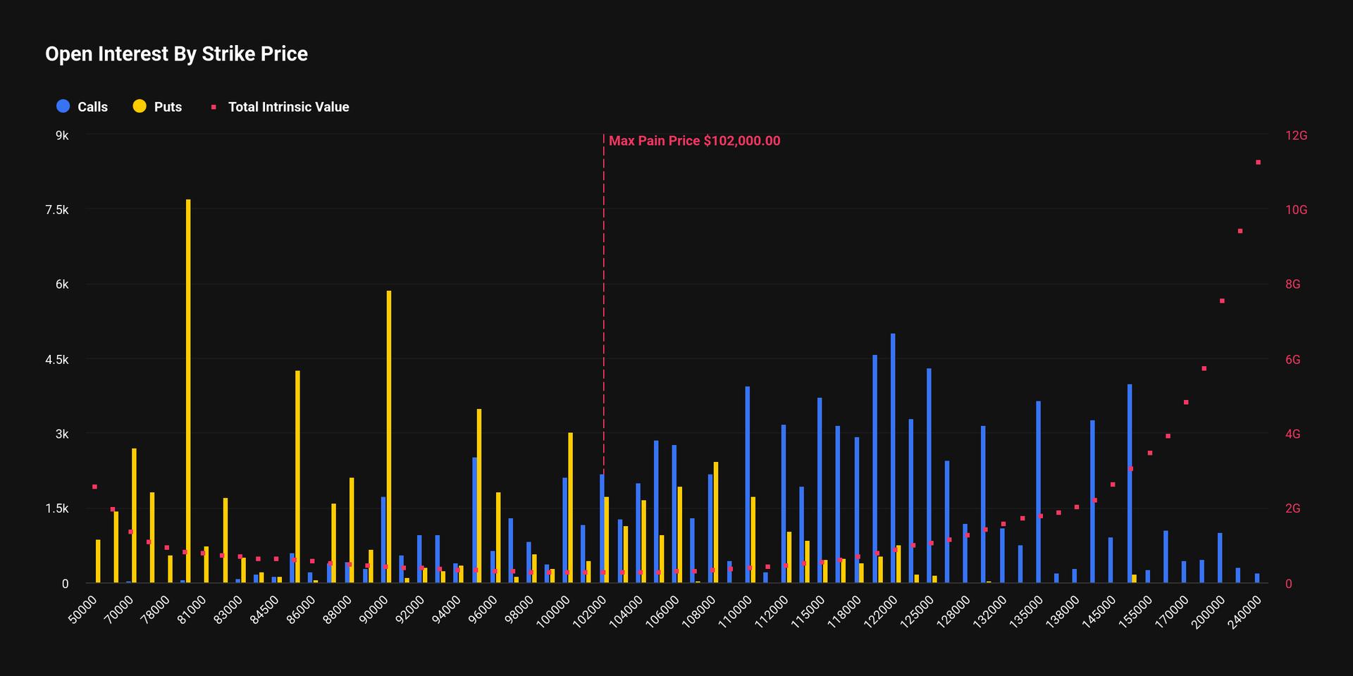 bitcoin-faces-$13.3b-monthly-options-expiry-as-btc-trades-well-below-max-pain