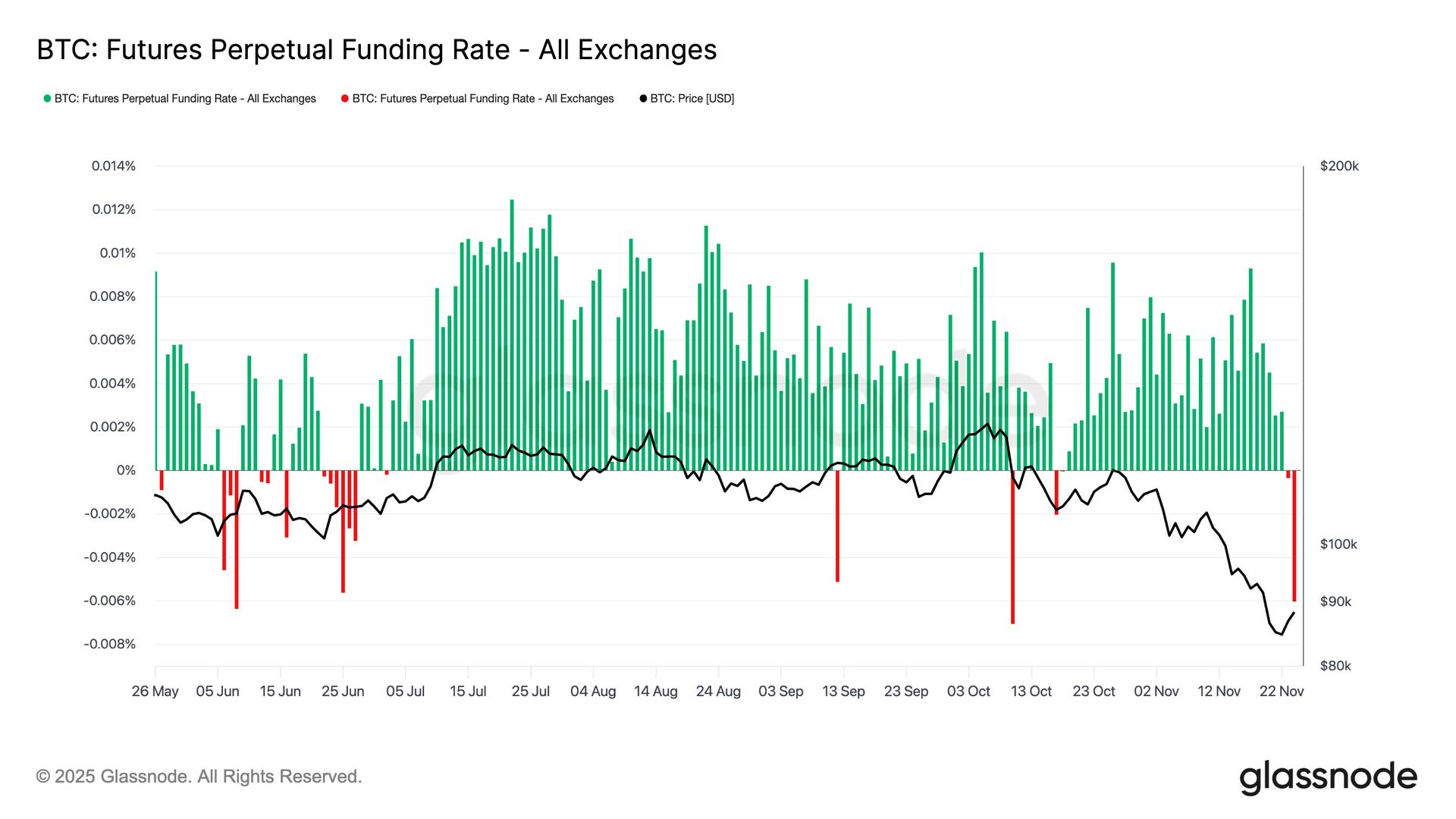 bitcoin-faces-short-squeeze-risk-above-$87k-as-funding-rates-hint-local-bottom