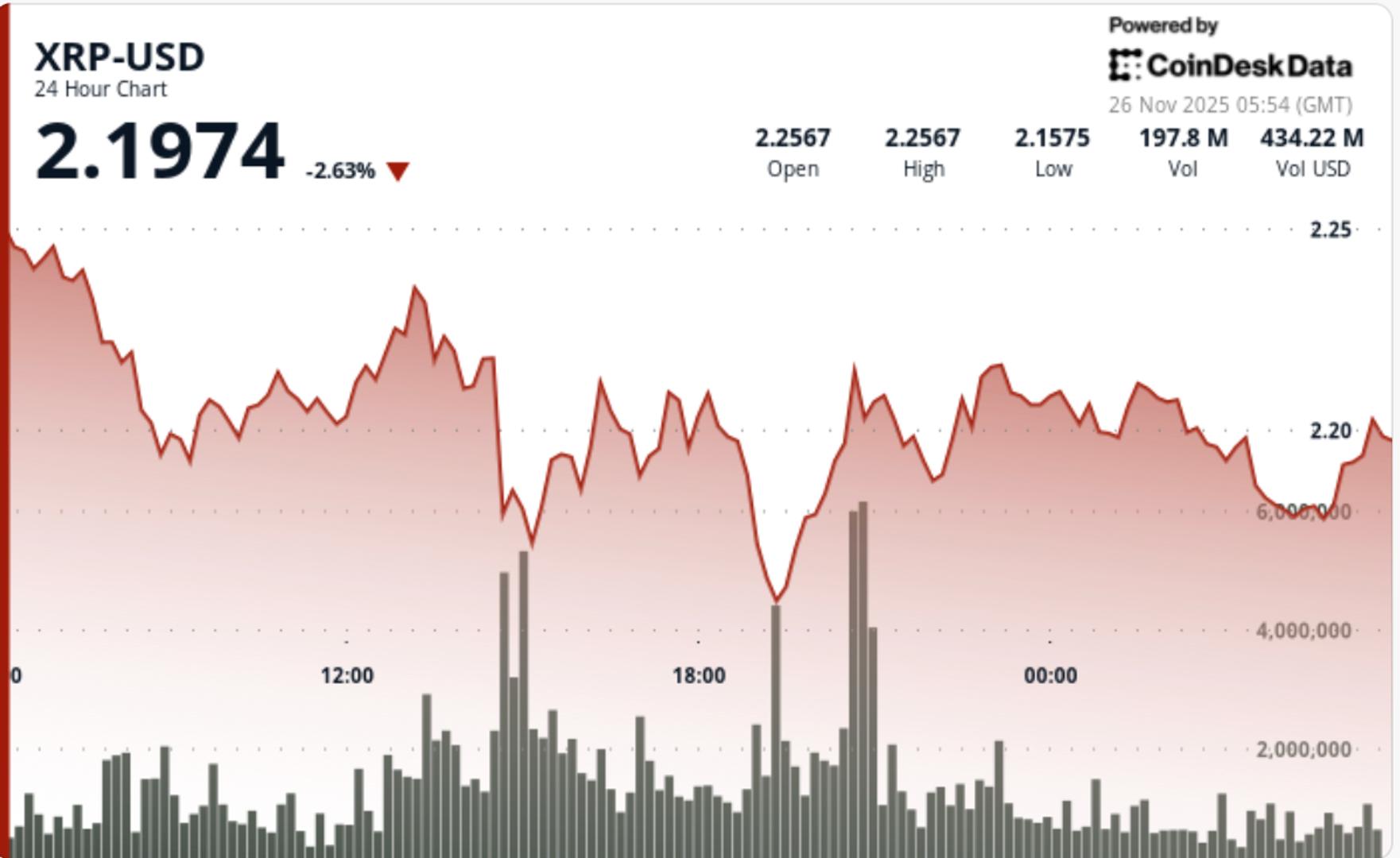 xrp-tests-crucial-$2.20-pivot-after-$164m-etf-debut-fails-to-offset-liquidations