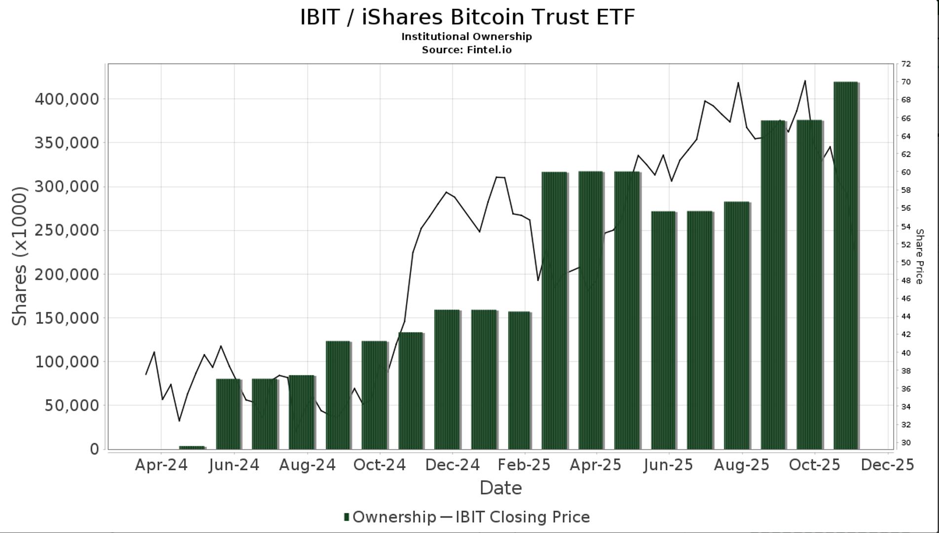 blackrock’s-own-income-fund-boosts-bitcoin-etf-holdings-14%