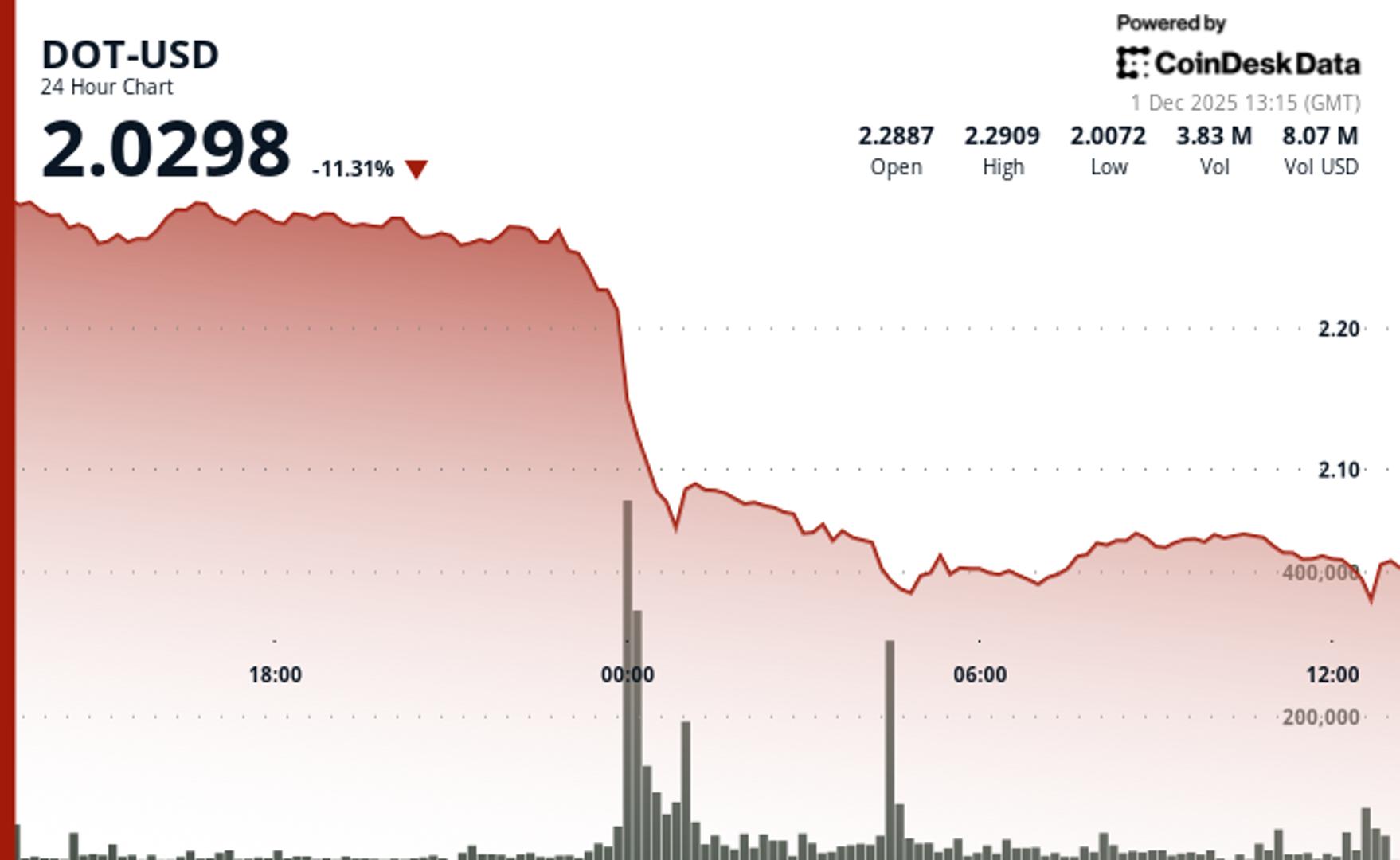 polkadot-plunges-11%-breaking-below-$2.05-support-level-amid-broader-selloff