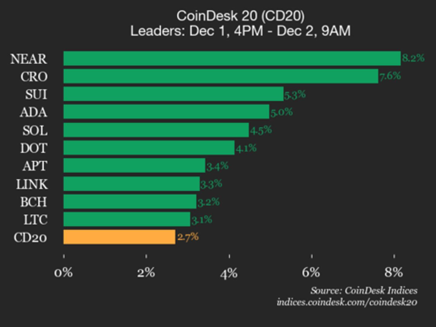 coindesk-20-performance-update:-near-protocol-(near)-gains-8.2%-as-index-rises