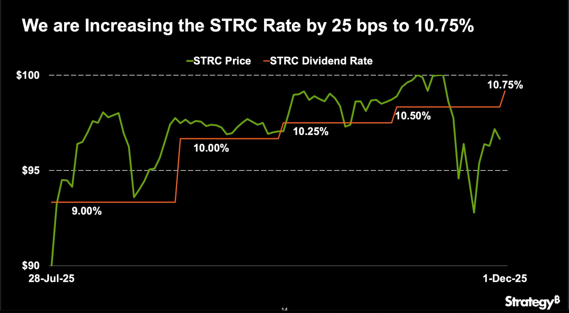 strategy-battles-for-par-on-strc,-lifting-dividend-to-10.75%