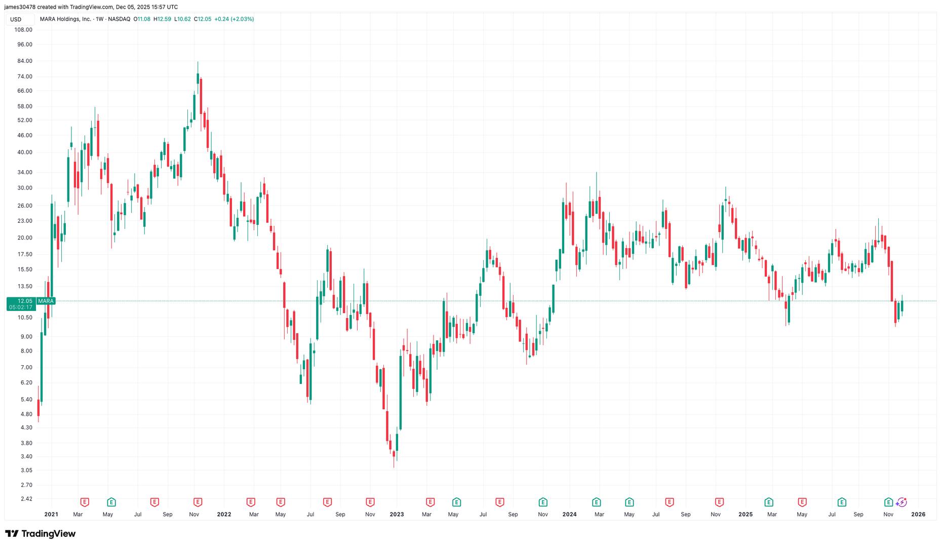 mara-trades-at-a-premium-factoring-in-its-debt,-not-a-discount:-vaneck’s-sigel