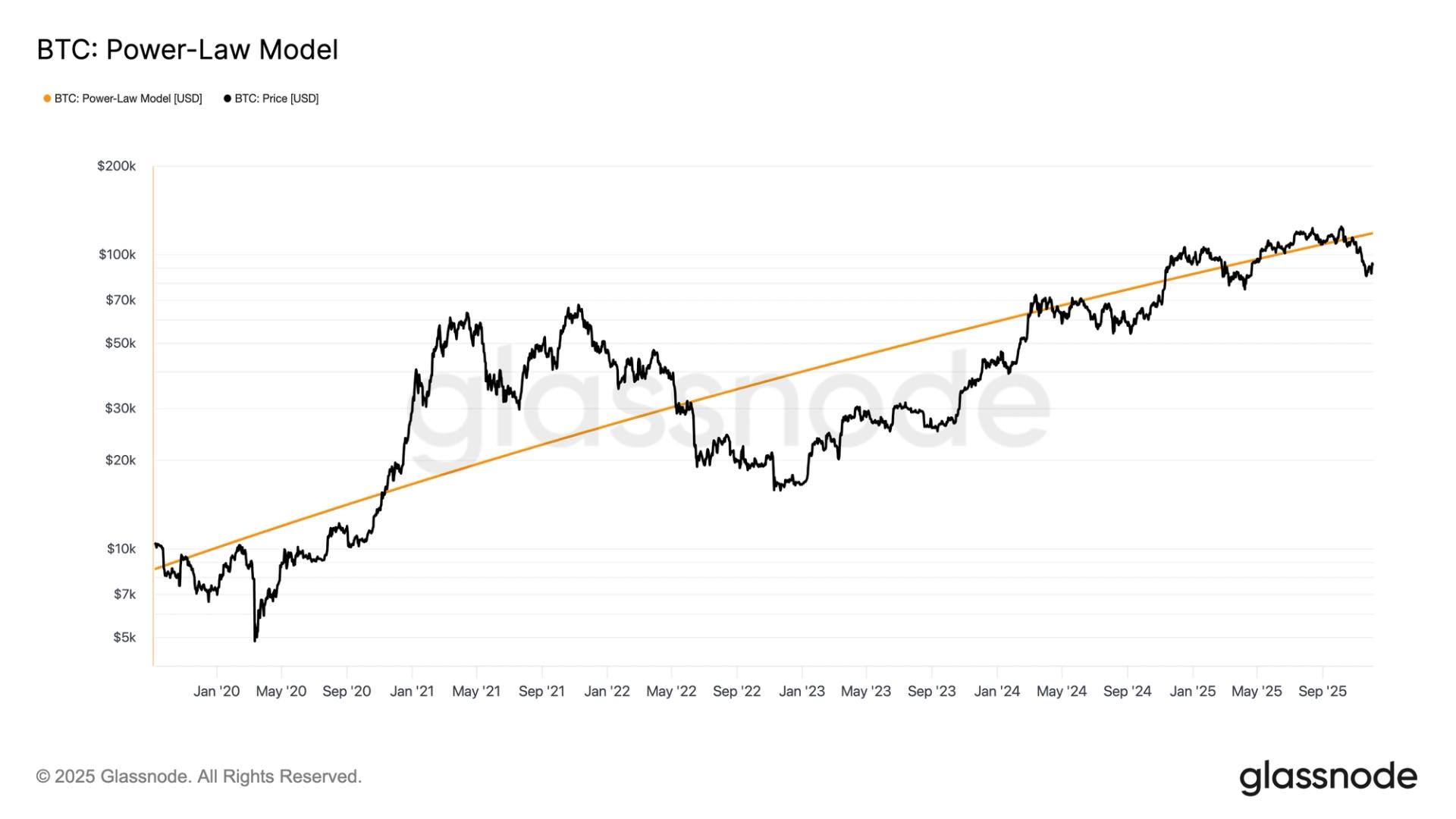 how-much-longer-until-we-consider-the-bitcoin-power-law-model-invalid?