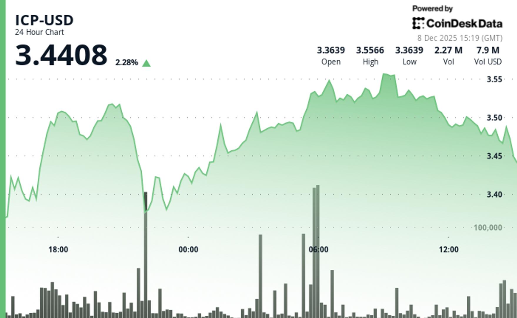 icp-rises,-keeping-price-above-key-support-levels