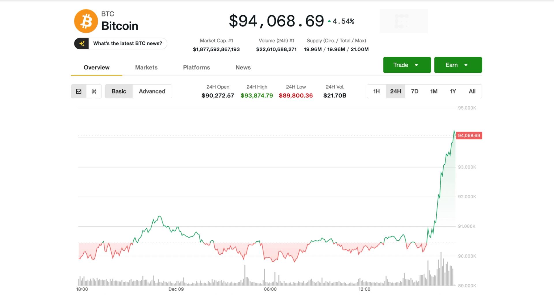 bitcoin-surges-to-$94k-one-day-ahead-of-expected-fed-rate-cut