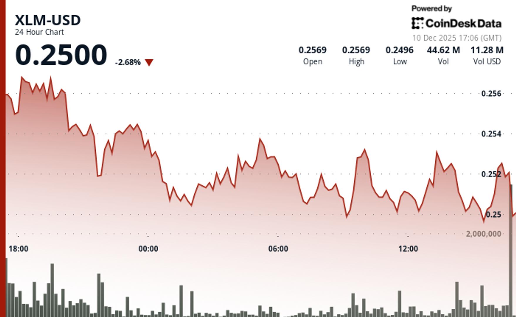 stellar-edges-higher-to-$0.251-despite-altcoin-market-apathy
