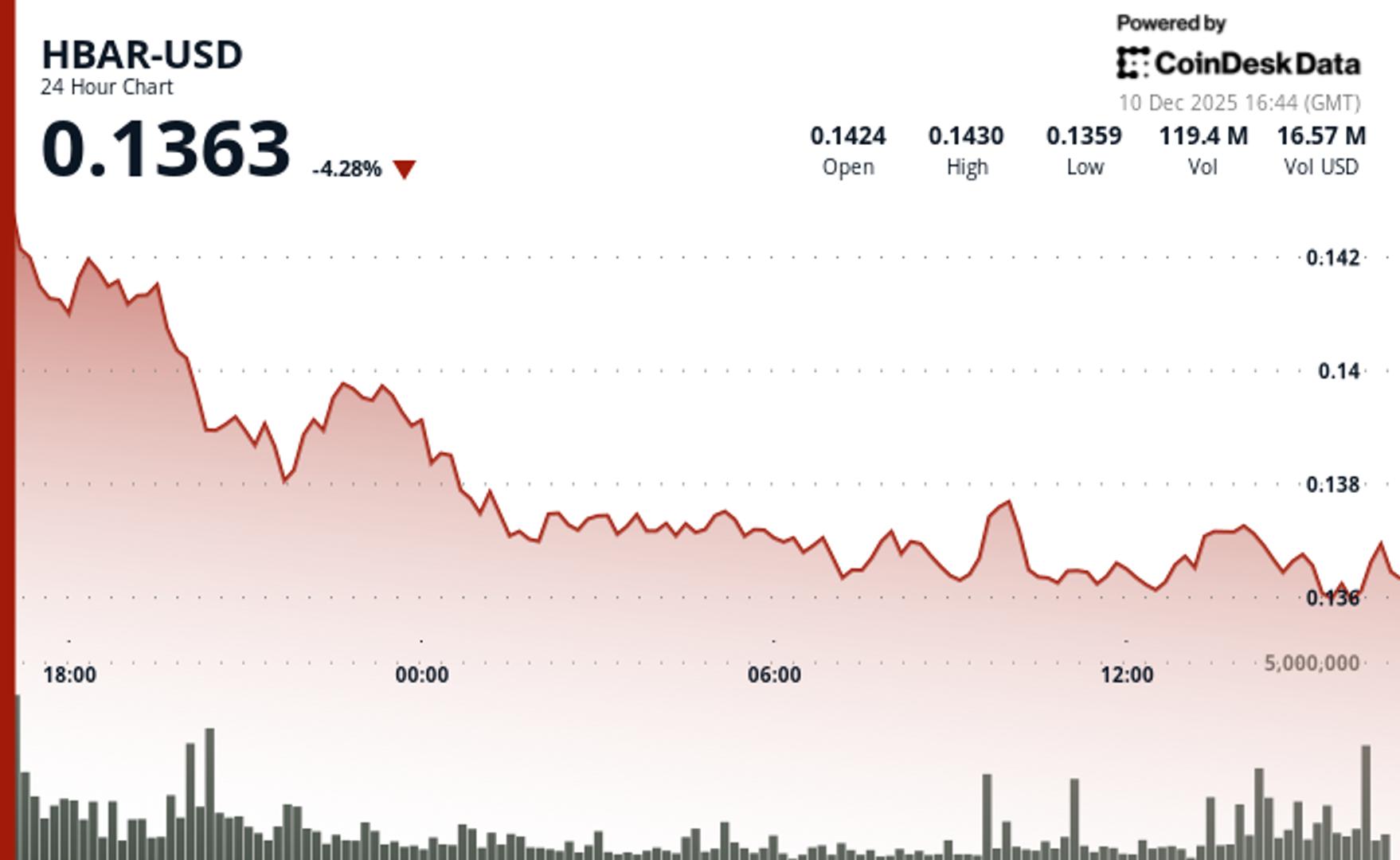 hedera-rises-18%-to-$0.1372-as-government-adoption-momentum-builds