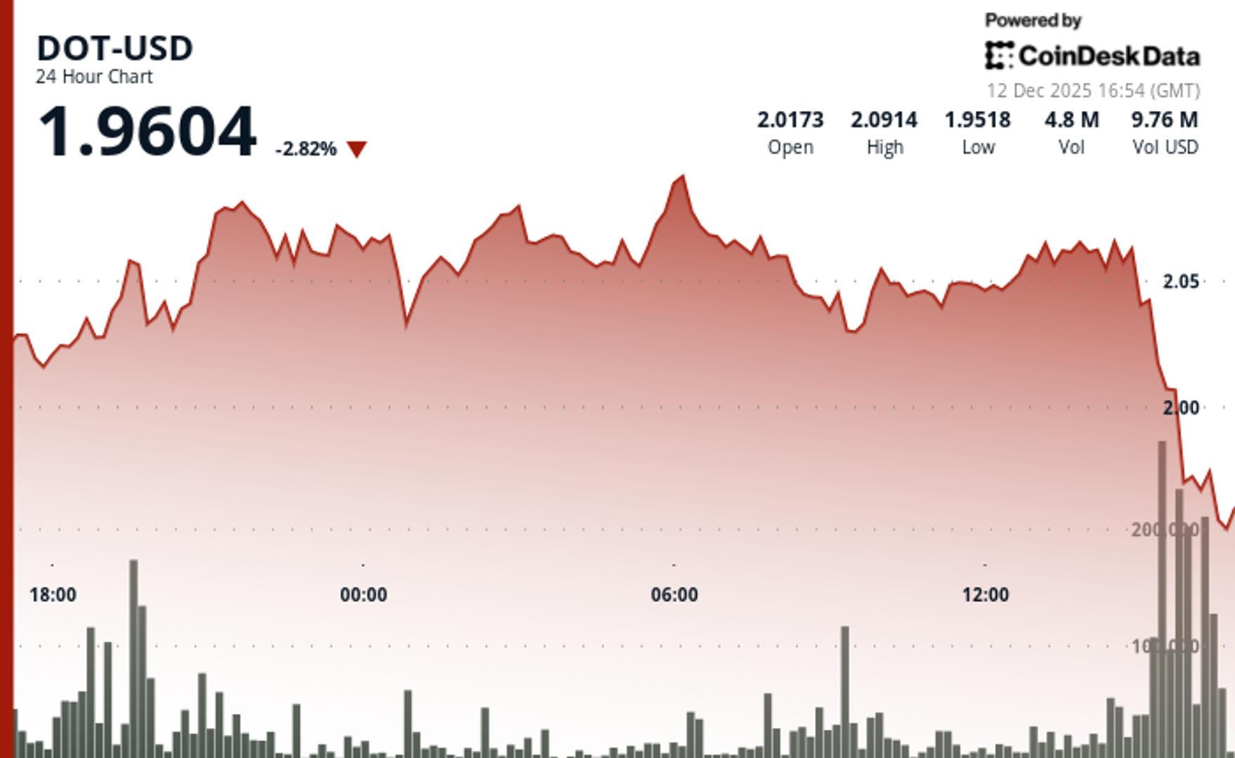 dot-sinks-2%-after-breaking-key-support