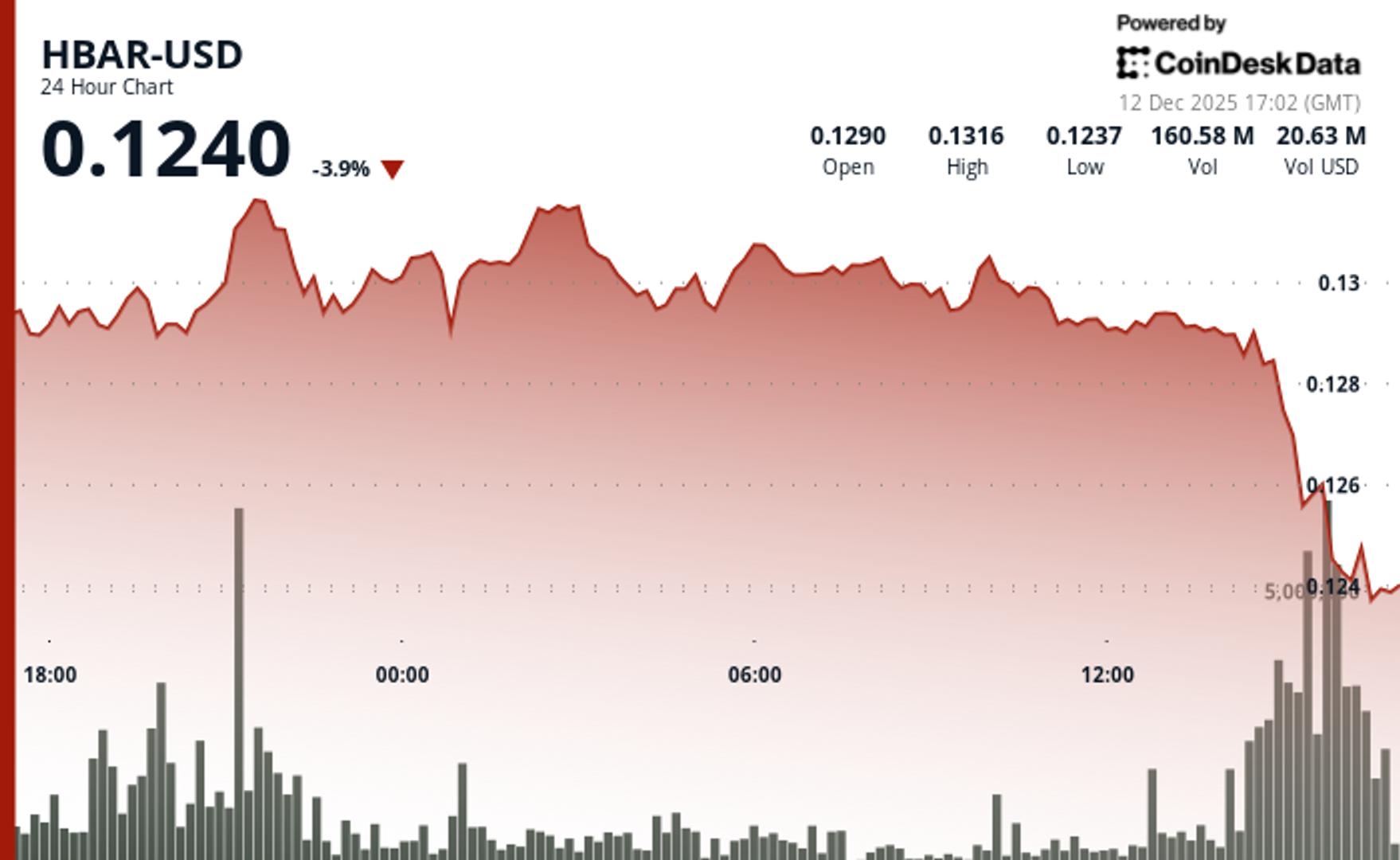 hedera-tumbles-4%-as-altcoins-continue-to-suffer