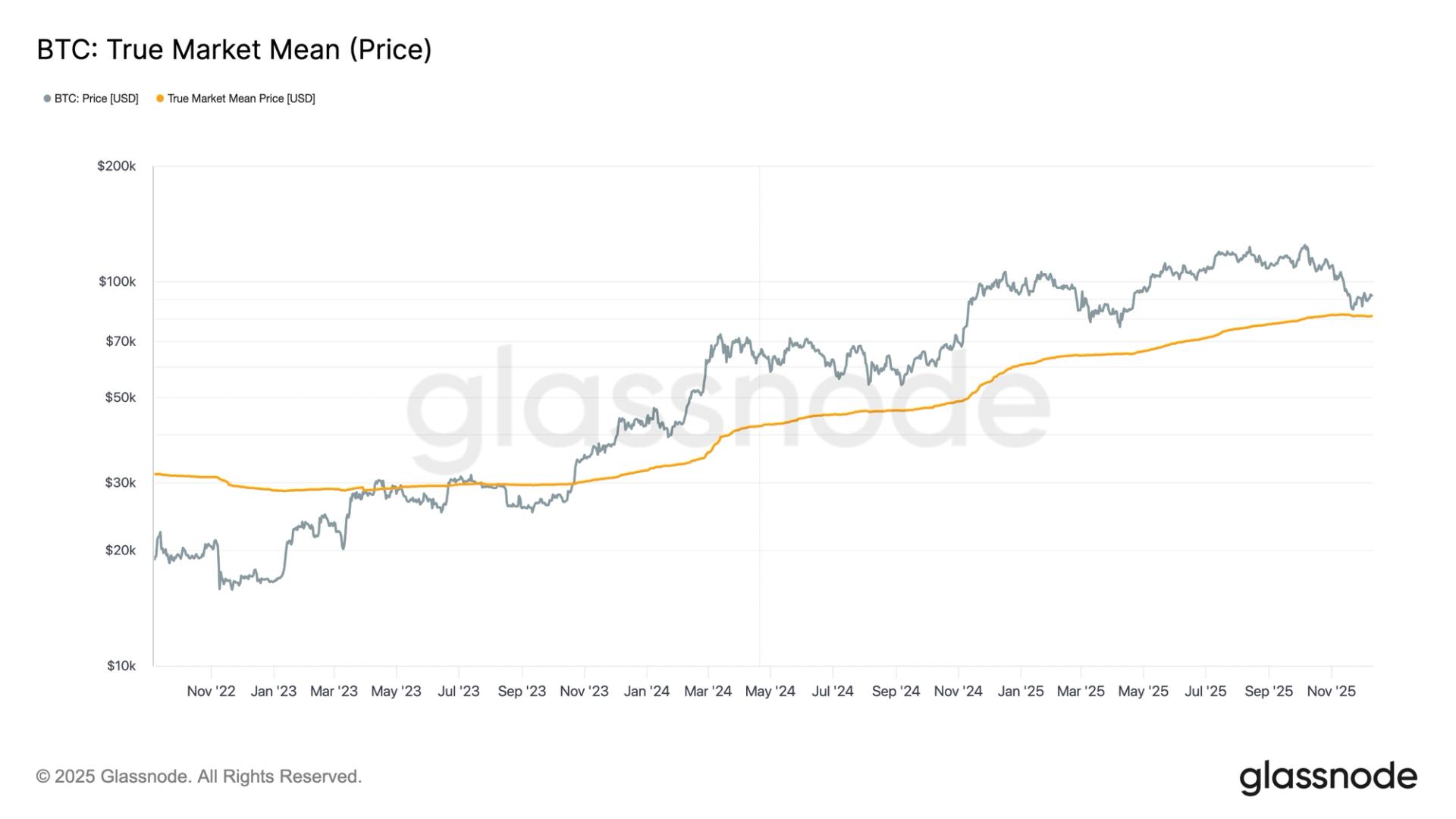 these-three-metrics-show-bitcoin-found-strong-support-near-$80,000