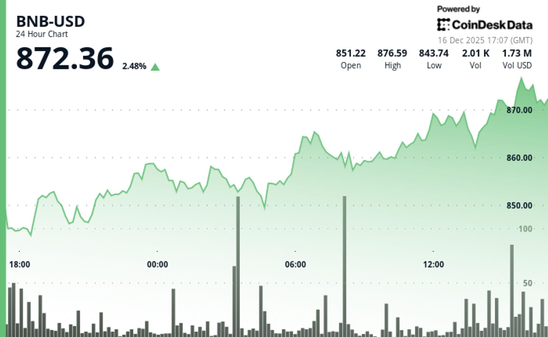 bnb-tops-$870,-outperforming-crypto-majors-as-volume-surges