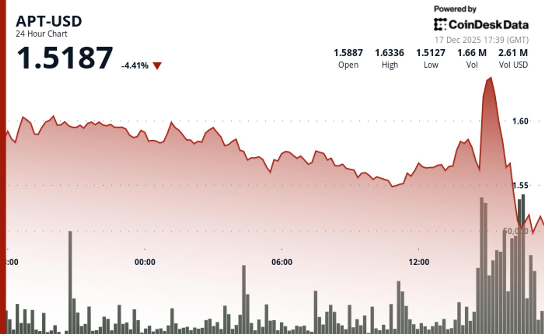 aptos-drops-5%-to-$1.50-as-volume-spikes-above-monthly-average