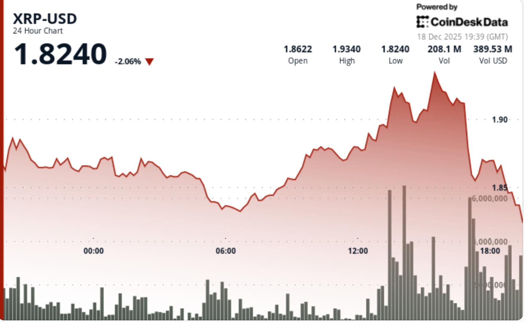 xrp-slumps-as-bitcoin-once-again-falls-back-to-$85,000-level-after-surge