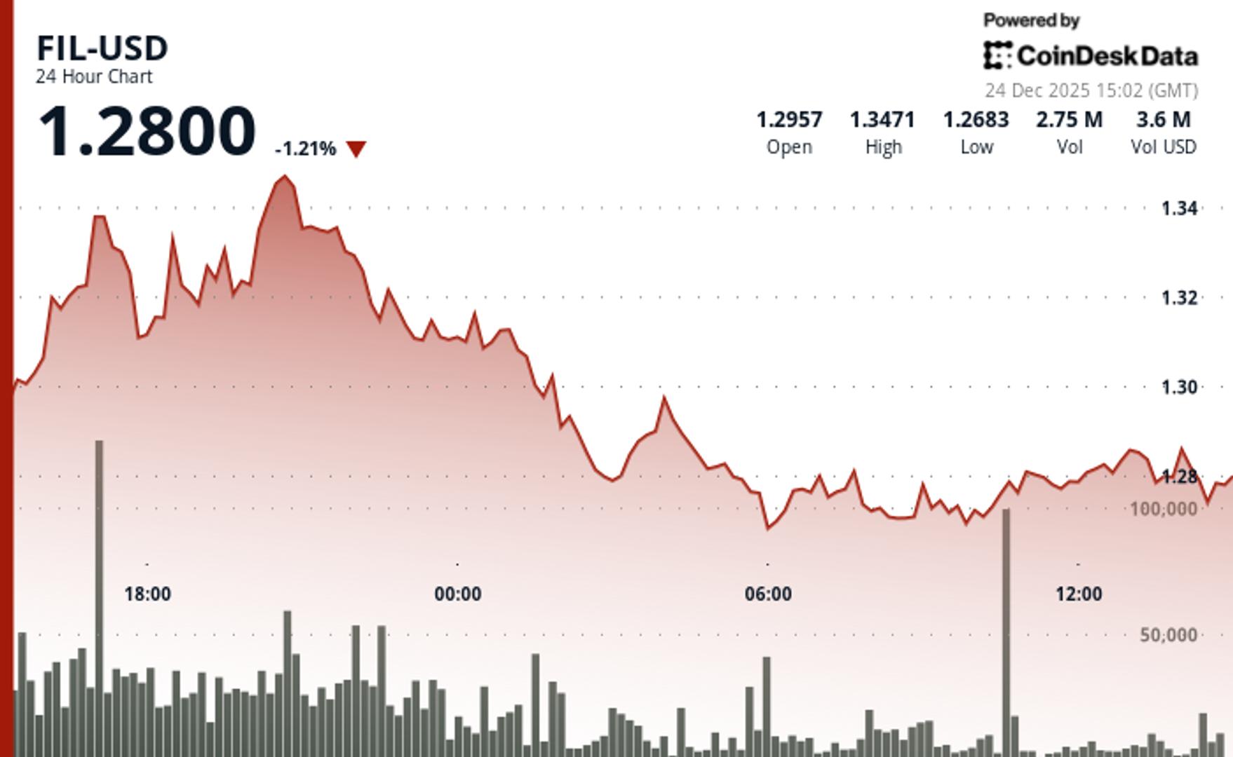 filecoin-drops-2%-as-crypto-markets-weaken