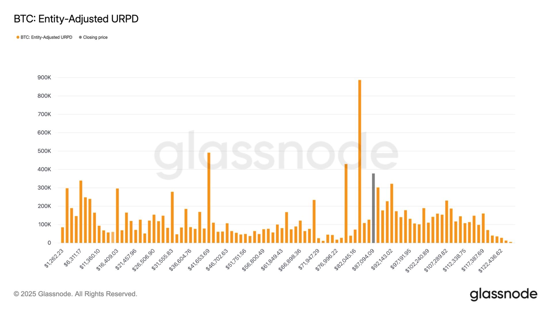 bitcoin’s-$70,000-to-$80,000-zone-highlights-gap-in-historical-price-support