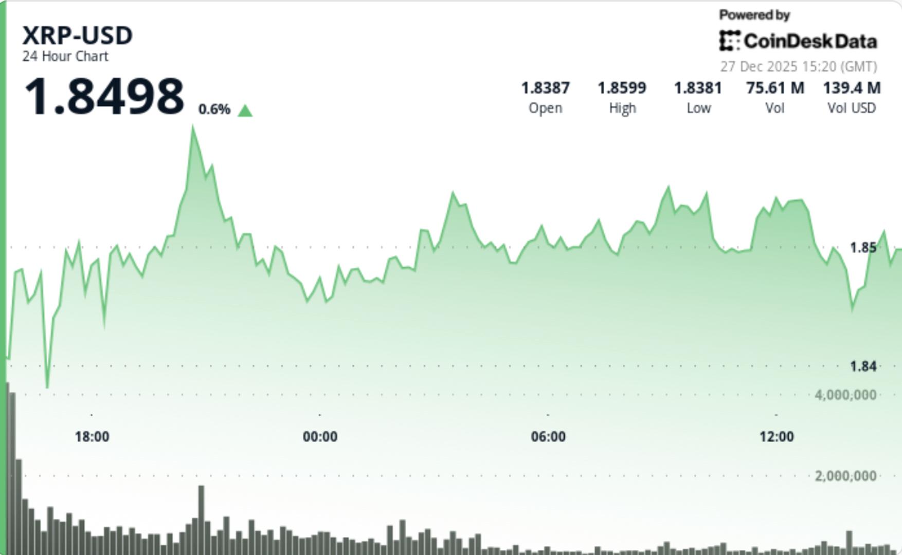bitcoin’s-rebound-fades-as-xrp-slips-to-$186-even-with-etf-assets-at-$1.25b