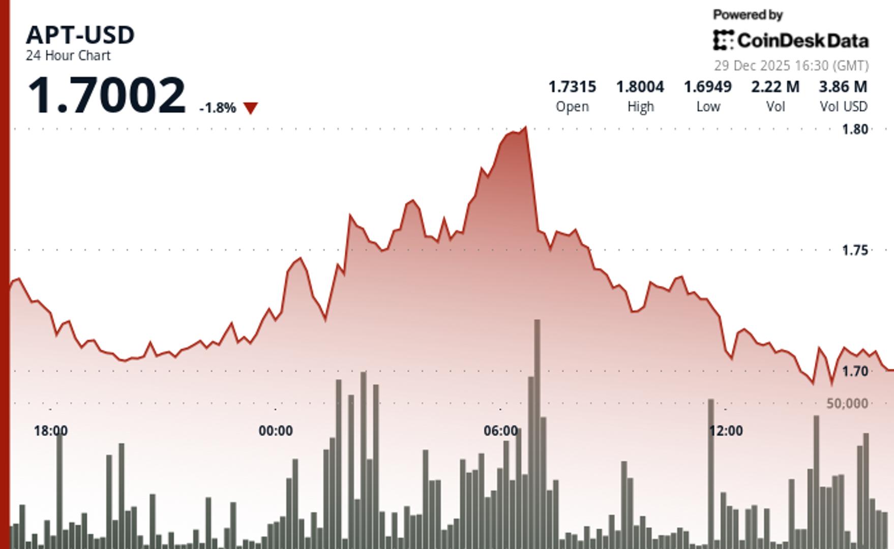 aptos’-apt-declines-on-below-average-volume