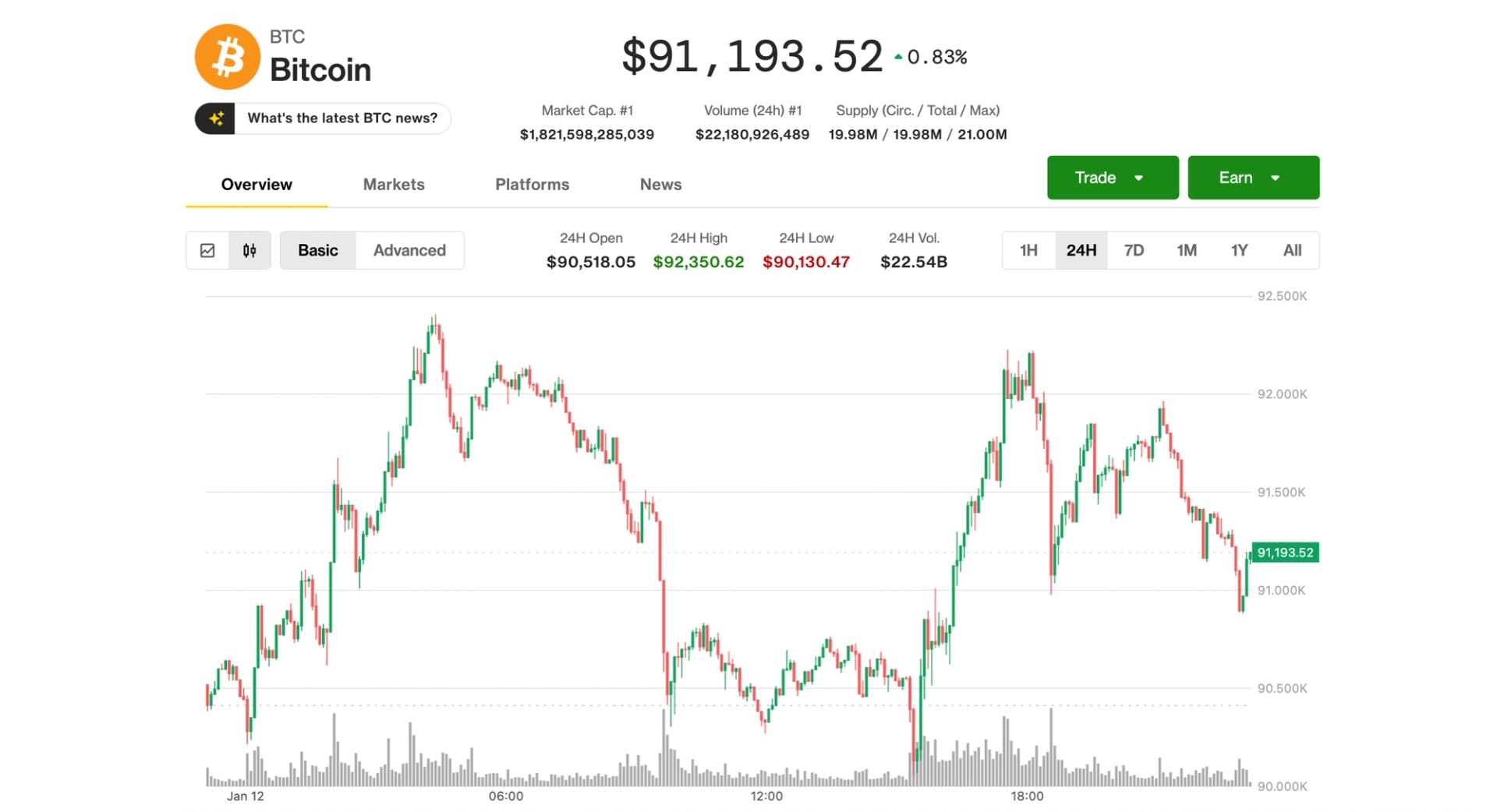 bitcoin-stalls-below-$92,000-as-privacy-coins-rally;-crypto-miners-surge-on-meta-ai-news
